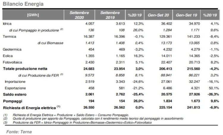 Bilancio energetico tra termico e rinnovabili a settembre 2020