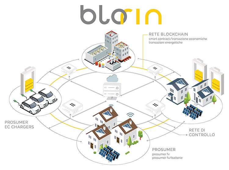 Progetto Blockchain per le Rinnovabili (BloRin)