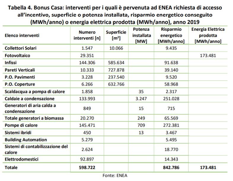 I numeri del Bonus Casa del 50% nel 2019. Fonte Enea