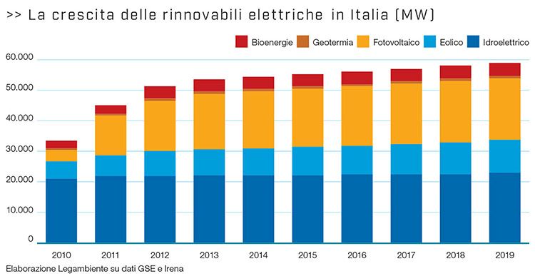 La crescita delle rinnovabili elettriche in Italia