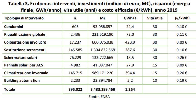 I numeri dell'ecobonus in Italia nel 2019. Dati Enea