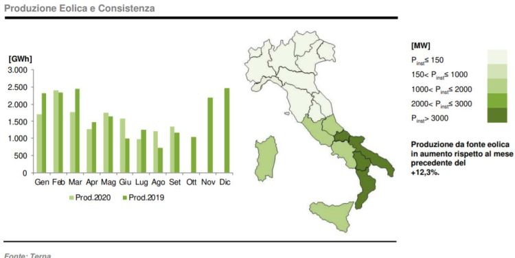 Eolico: produzione e consistenza a settembre 2020