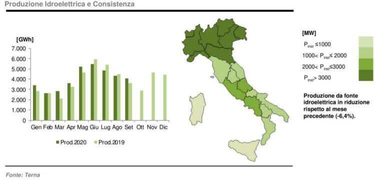 idroelettrico: produzione e consistenza a settembre 2020