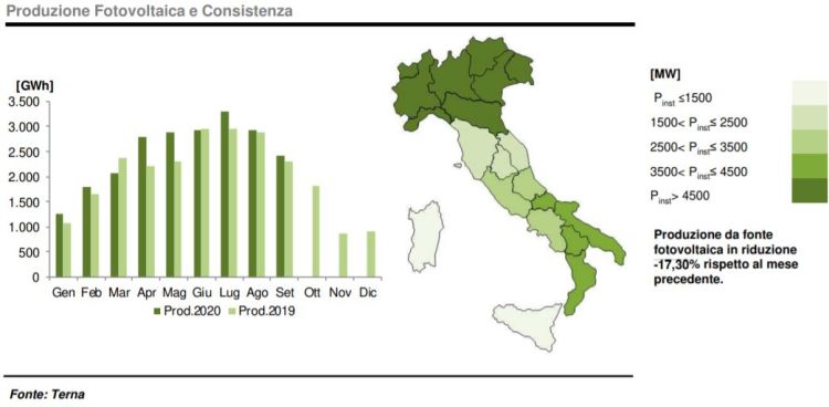 Fotovoltaico: produzione e consistenza a settembre 2020