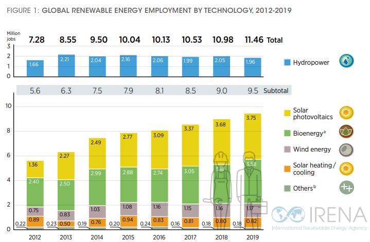 Lavoratori impiegati nelle rinnovabili dal 2012 al 2019