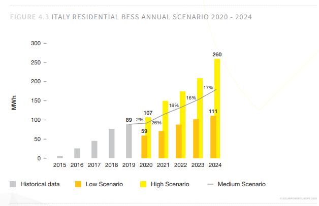 Mercato storage in Italia, previsioni di sviluppo 2020-2024