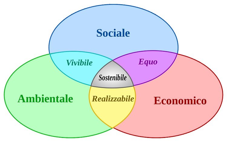 Le componenti della sostenibilità per le città del futuro