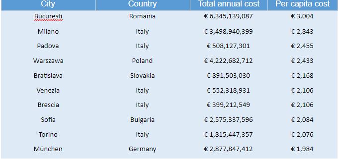 Inquinamento e salute, le città in Europa con i costi pro capite più alti