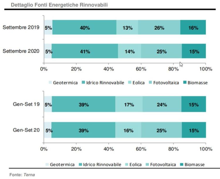 Terna: dettaglio produzione da rinnovabili a settembre 2020