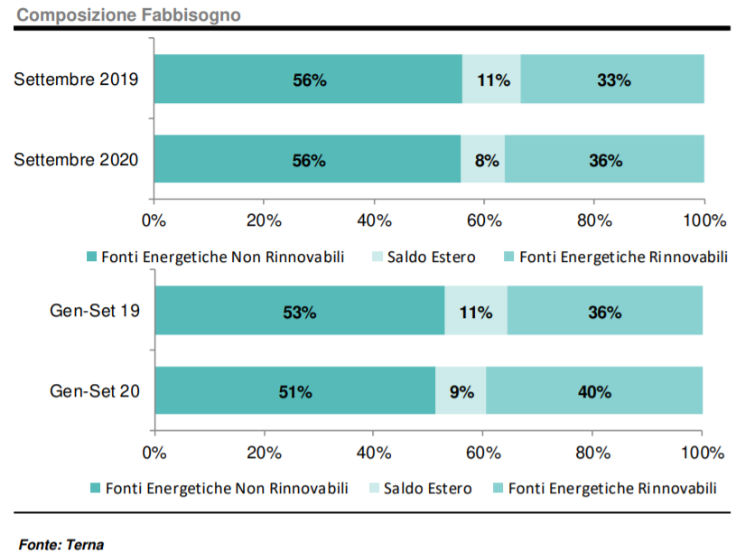 Composizione fabbisogno energetico tra rinnovabili e termico a settembre 2020