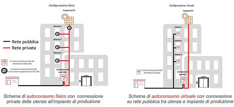 Comunità energetiche, Il modello regolatorio virtuale