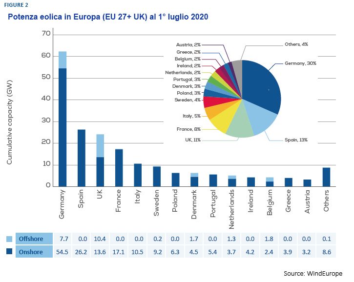 Eolico in Europa: la situazione attuale 