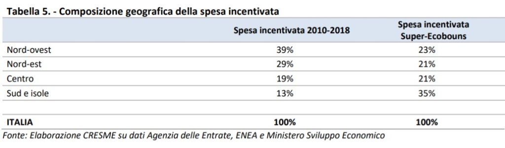 Bonus edilizi: divisione geografica della spesa. Fonte Cresme