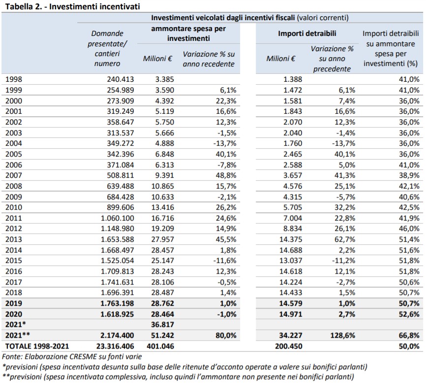 Bonus edilizia: investimenti incentivati dal 1998 al 2021. Fonte Cresme