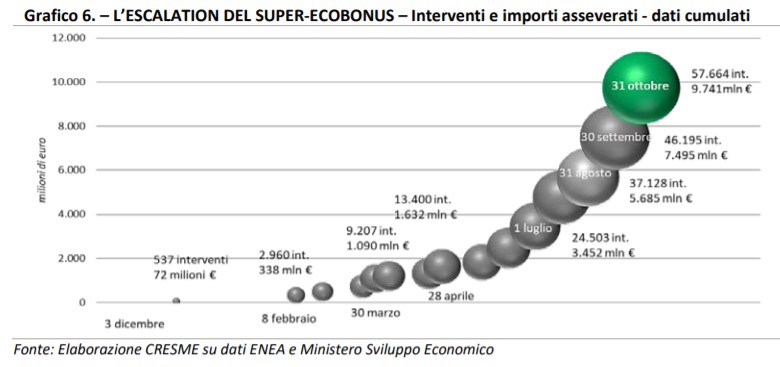 Superbonus: Interventi e importi asseverati - dati cumulati. Fonte Cresme