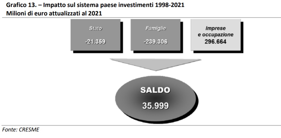 Impatto investimenti grazie alle detrazioni sulle casse dello Stato. Fonte Cresme