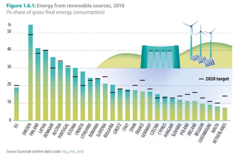 Percentuale di rinnovabili nella produzione energetica dei paesi dell'UE nel 2018 