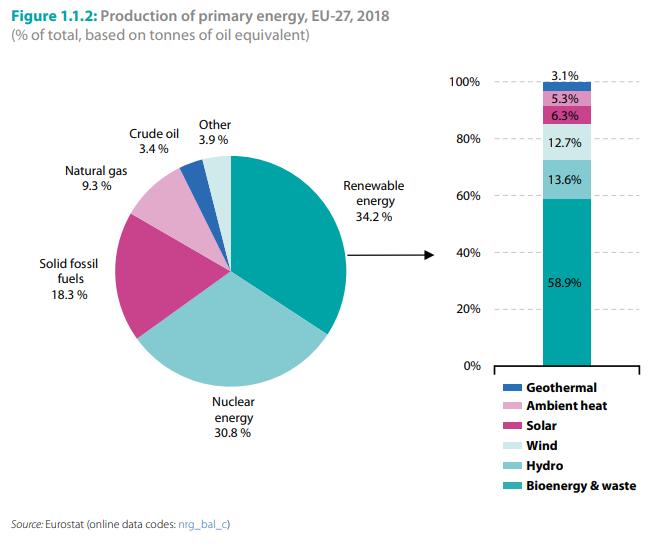 Eurostat: produzione di energia da fonti primarie nel 2018 in UE fra fossili e rinnovabili