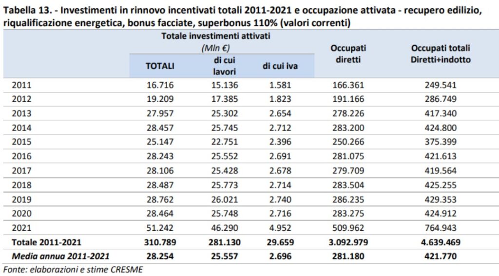 Gli occupati nelle costruzioni tra lavoratori diretti e indiretti. Fonte Cresme