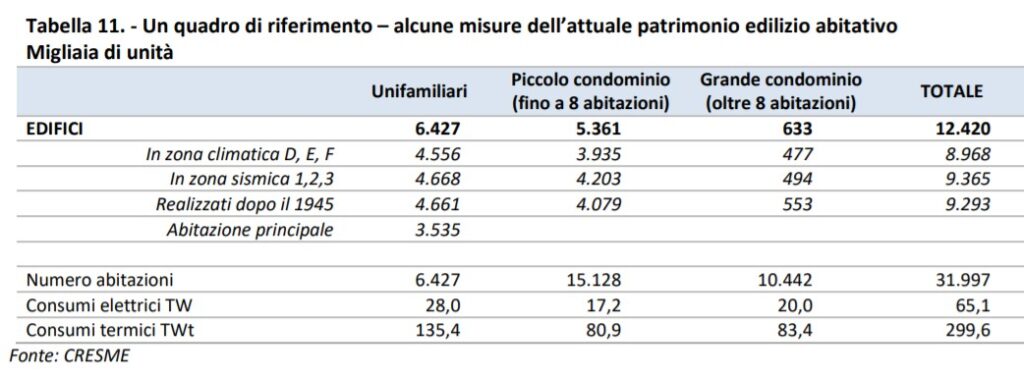 Patrimonio immobiliare presente in Italia e potenzialità del superbonus. Fonte Cresme