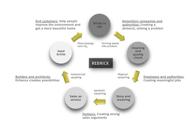 Il ciclo sostenibile di Rebrick, progetto di riciclo dei mattoni usati