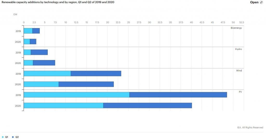 Rinnovabili: installazioni nel primo e secondo trimestre del 2019 e 2020 per tecnologia. Fonte IEA