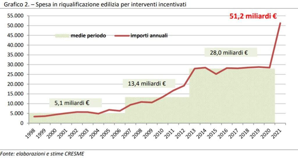 Centro studi Cresme, Spesa in riqualificazione edilizia per interventi incentivati 1998-2021