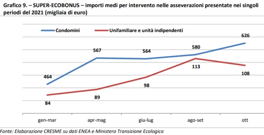 Superbonus: importi medi dei lavori nei condomini e villette. Fonte Cresme