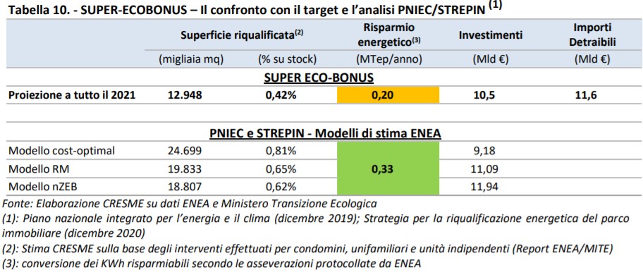 Superbonus, confronto con il target e analisi Pniec. Fonte Cresme