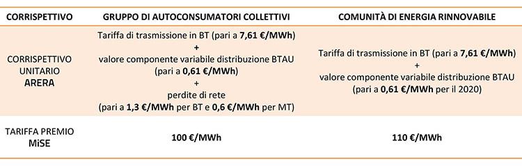 Comunità energetiche, tariffa incentivante erogata dal GSE