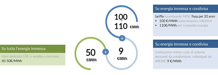 Comunità energetiche, tariffa incentivante erogata dal GSE