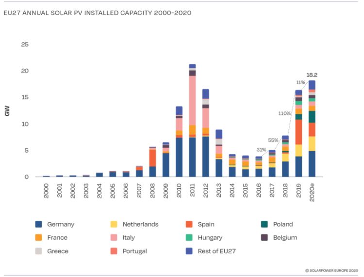 Nel 2020 in Europa aggiunti 18,2 GW di capacità fotovoltaica