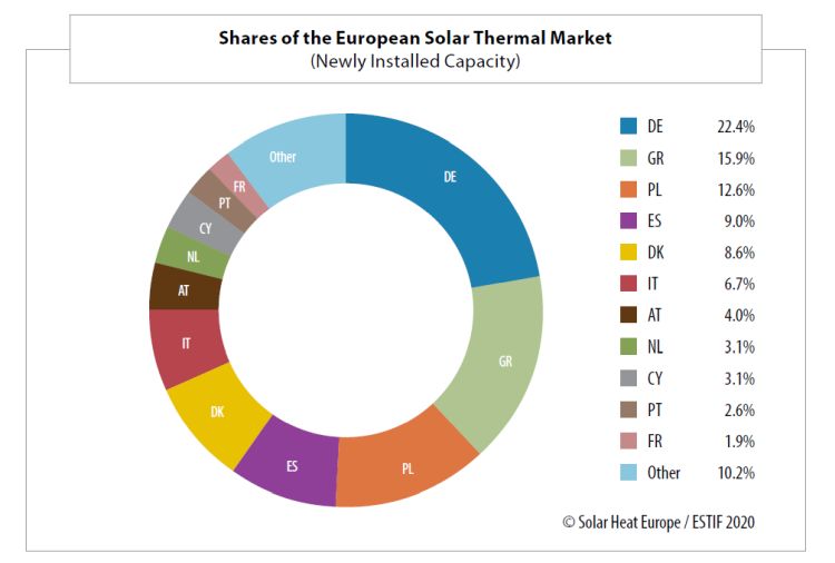 Solare termico: i principali mercati in Europa