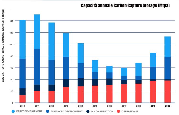 Carbon Capture Storage, capacità annuale