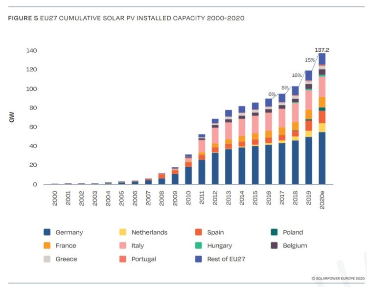 Fotovoltaico: la capacità installata cumulativa nell'UE ha raggiunto 137,2 GW nel 2020