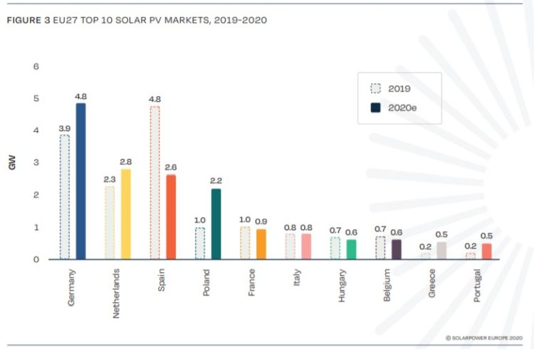 Fotovoltaico: installazioni nei paesi dell'UE nel 2019 e 2020