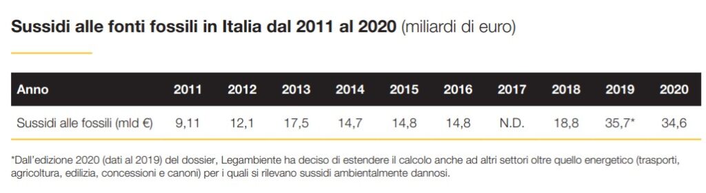 Sussidi alle fonti fossili in Italia dal 2011 al 2020