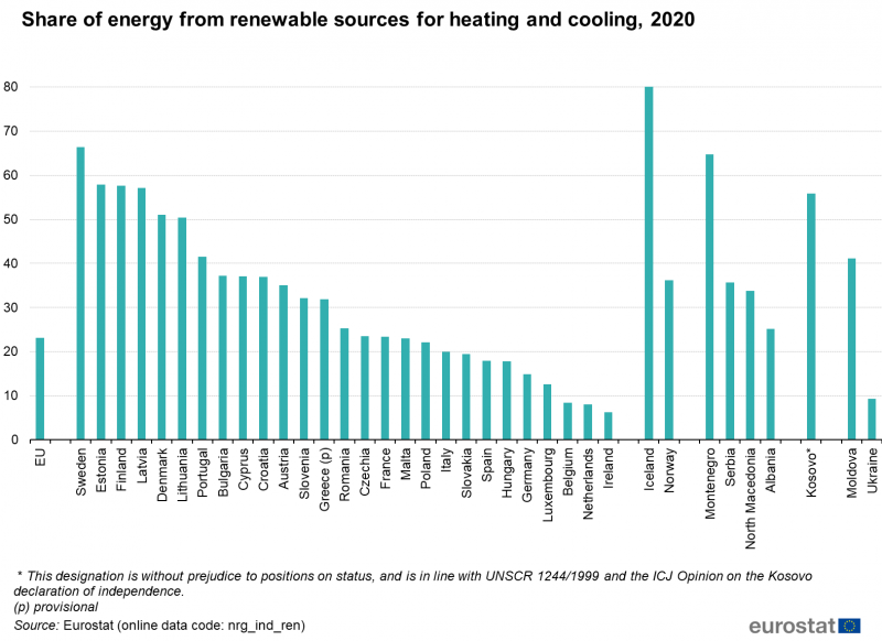 Quota di energia da fonti rinnovabili nel riscaldamento e nel raffreddamento in Europa nel 2020