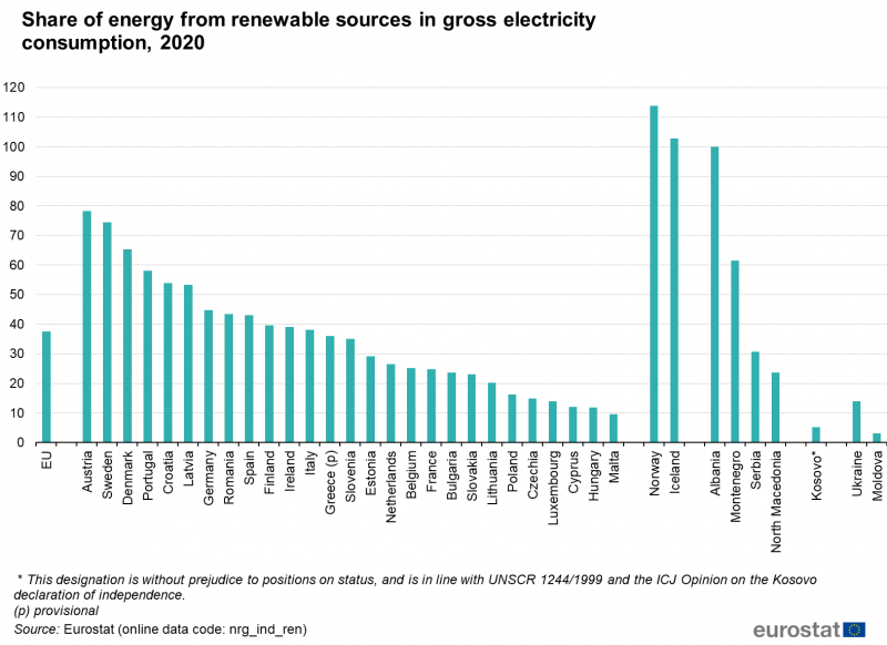 Quota di energia da fonti rinnovabili nell'elettricità nel 2020. I dati dell'Eurostat