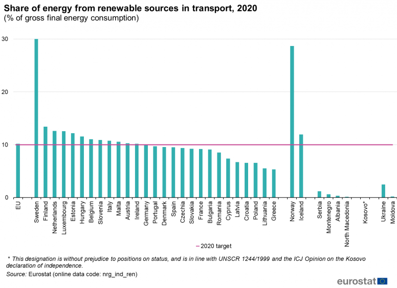 Rinnovabili nei trasporti nell'UE a 27 nel 2020