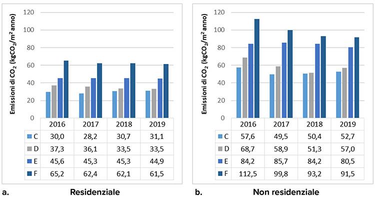 Distribuzione dei valori medi di emissioni di CO2 per zona climatica 