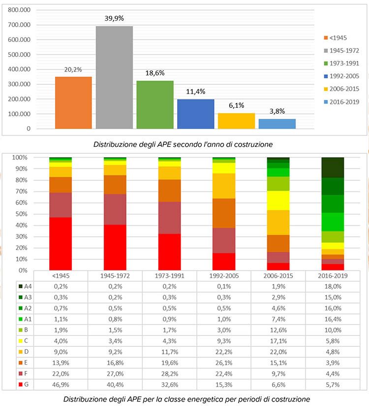 Distribuzione degli APE per anno di costruzione