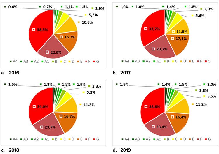 APE per classe energetica nel periodo 2016-2019