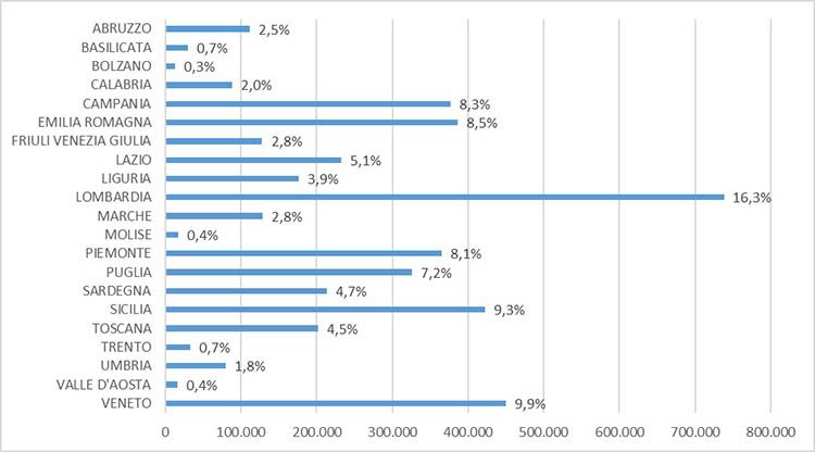 Percentuale APE emessi per regione dal 2016 al 2019