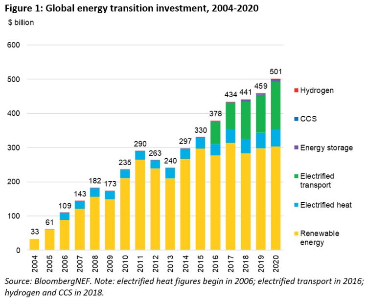 BNEF: Investimenti globali in energie rinnovabili dal 2004 al 2020 per tecnologia