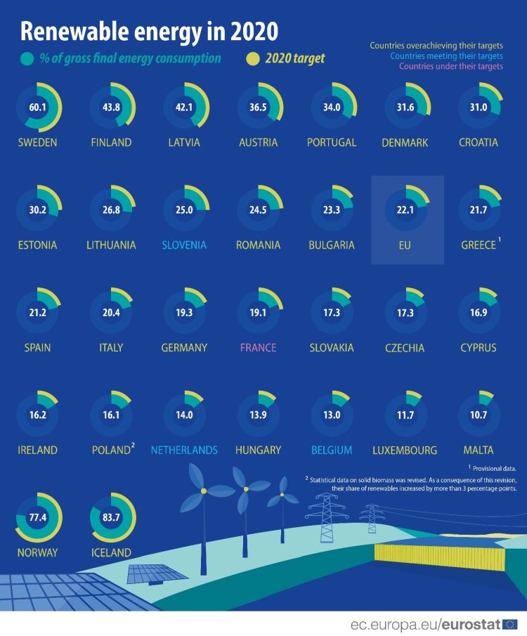 Percentuale di energia da rinnovabili in Europa nel 2020