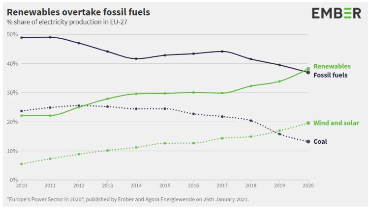 Nel 2020 per la prima volta in Europa l'elettricità rinnovabile ha battuto quella fossile