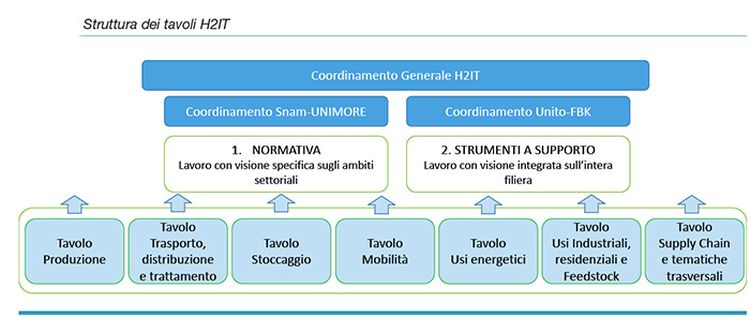 La strategia di H2IT per un’economia italiana all’idrogeno 