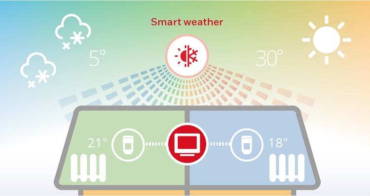 Smart weather control