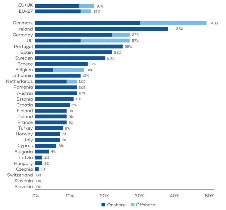 Installazioni eolico nei paesi in Europa nel 2020